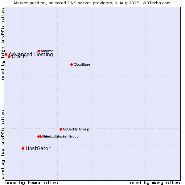 Market position of HostGator vs. Oracle vs. Advanced Hosting