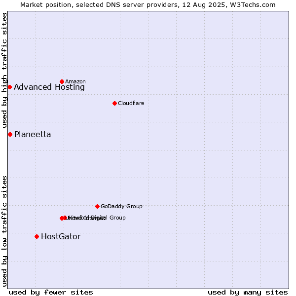 Market position of HostGator vs. Planeetta vs. Advanced Hosting
