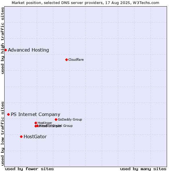 Market position of HostGator vs. PS Internet Company vs. Advanced Hosting