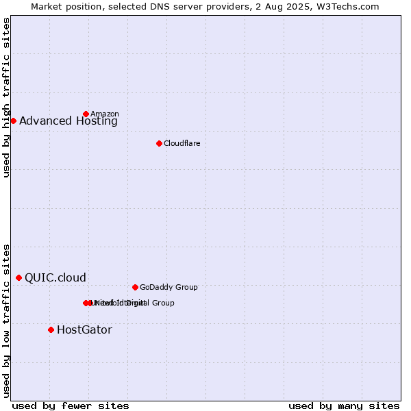 Market position of HostGator vs. QUIC.cloud vs. Advanced Hosting
