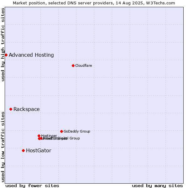 Market position of HostGator vs. Rackspace vs. Advanced Hosting
