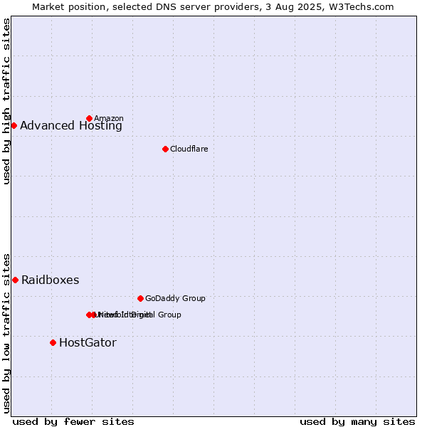 Market position of HostGator vs. Raidboxes vs. Advanced Hosting
