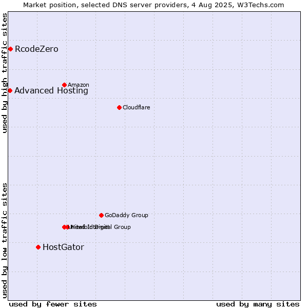 Market position of HostGator vs. RcodeZero vs. Advanced Hosting
