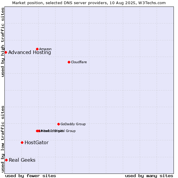Market position of HostGator vs. Real Geeks vs. Advanced Hosting