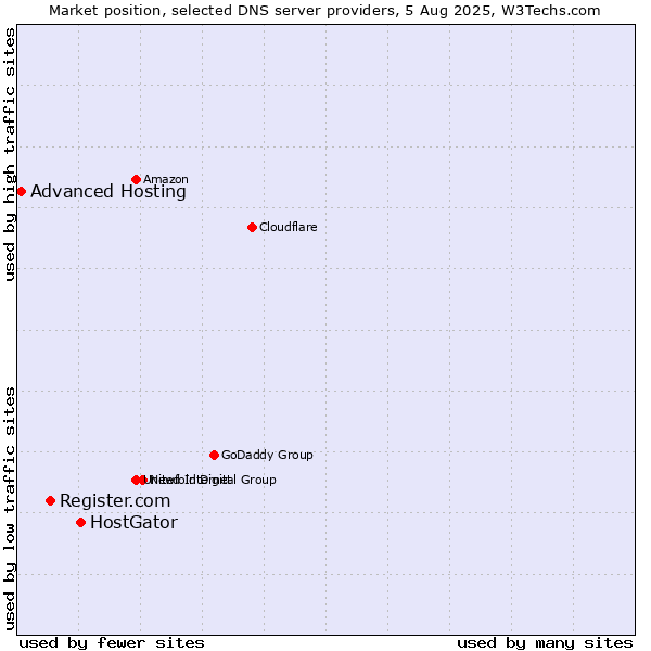 Market position of HostGator vs. Register.com vs. Advanced Hosting