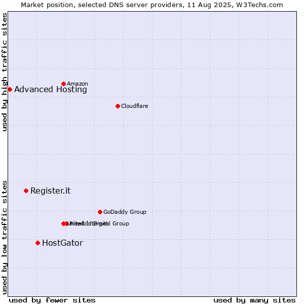 Market position of HostGator vs. Register.it vs. Advanced Hosting
