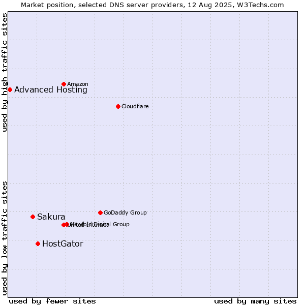 Market position of HostGator vs. Sakura vs. Advanced Hosting