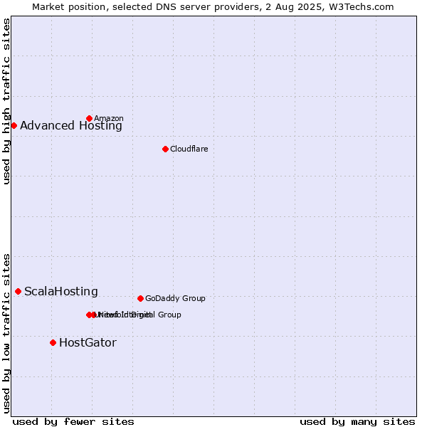 Market position of HostGator vs. ScalaHosting vs. Advanced Hosting