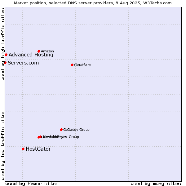 Market position of HostGator vs. Advanced Hosting vs. Servers.com