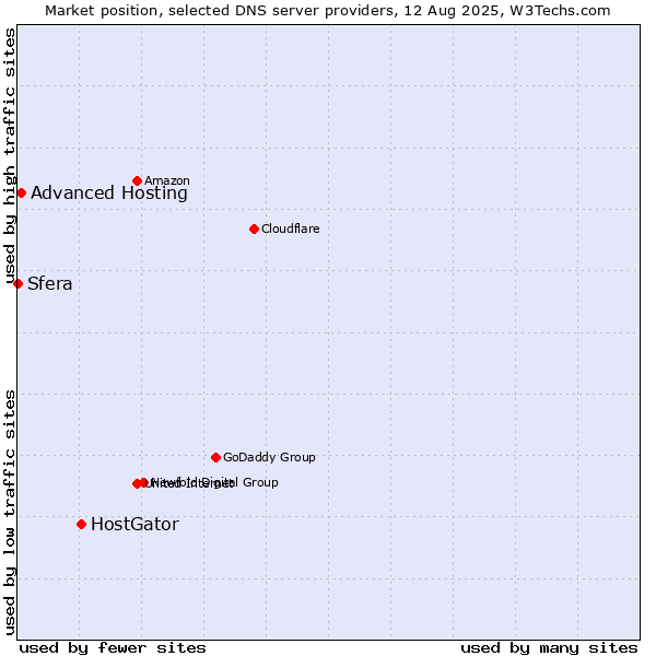 Market position of HostGator vs. Advanced Hosting vs. Sfera