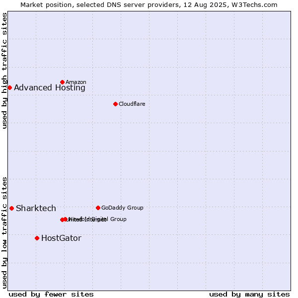 Market position of HostGator vs. Sharktech vs. Advanced Hosting