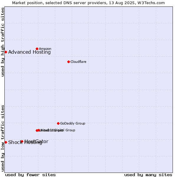 Market position of HostGator vs. Shock Hosting vs. Advanced Hosting