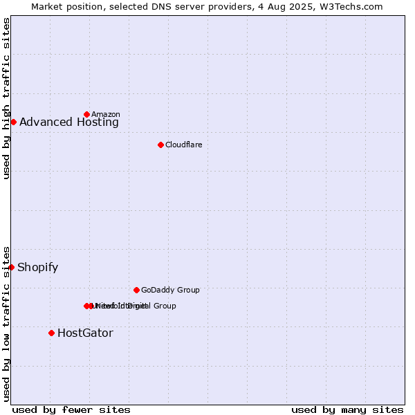 Market position of HostGator vs. Advanced Hosting vs. Shopify