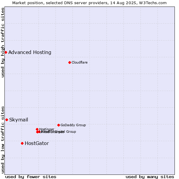 Market position of HostGator vs. Skymail vs. Advanced Hosting