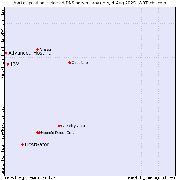 Market position of HostGator vs. IBM vs. Advanced Hosting