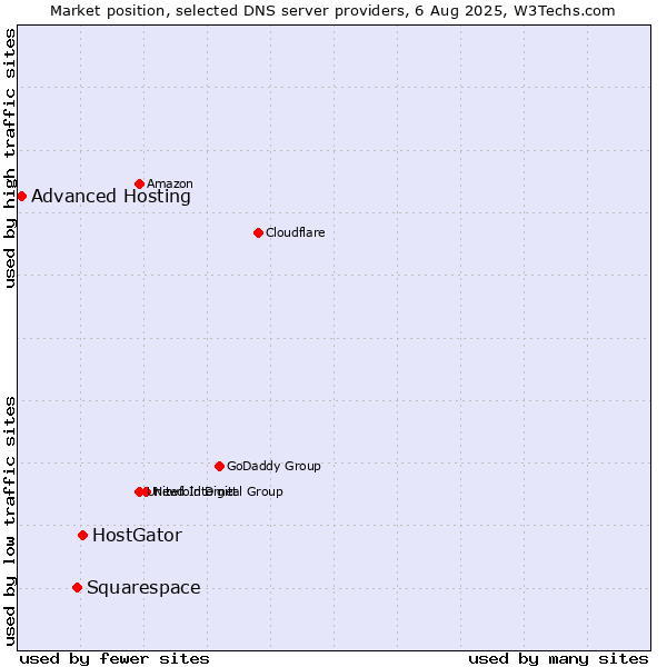 Market position of HostGator vs. Squarespace vs. Advanced Hosting