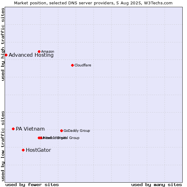 Market position of HostGator vs. PA Vietnam vs. Advanced Hosting