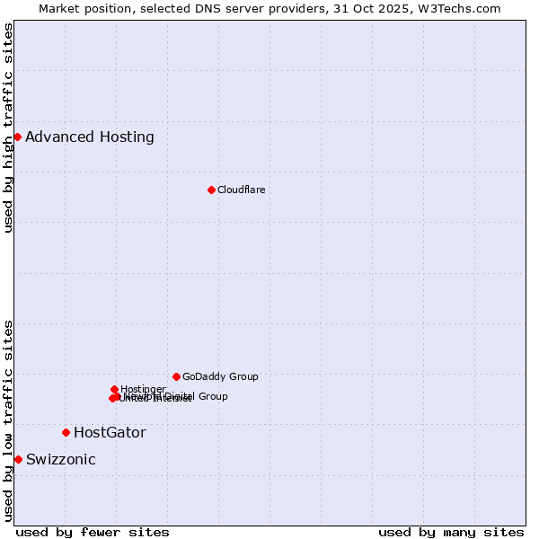 Market position of HostGator vs. Swizzonic vs. Advanced Hosting