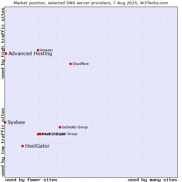 Market position of HostGator vs. Advanced Hosting vs. Sysbee