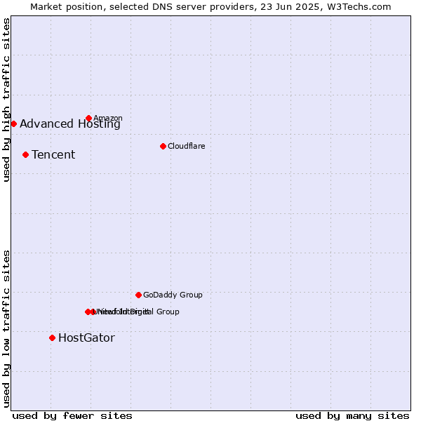 Market position of HostGator vs. Tencent vs. Advanced Hosting