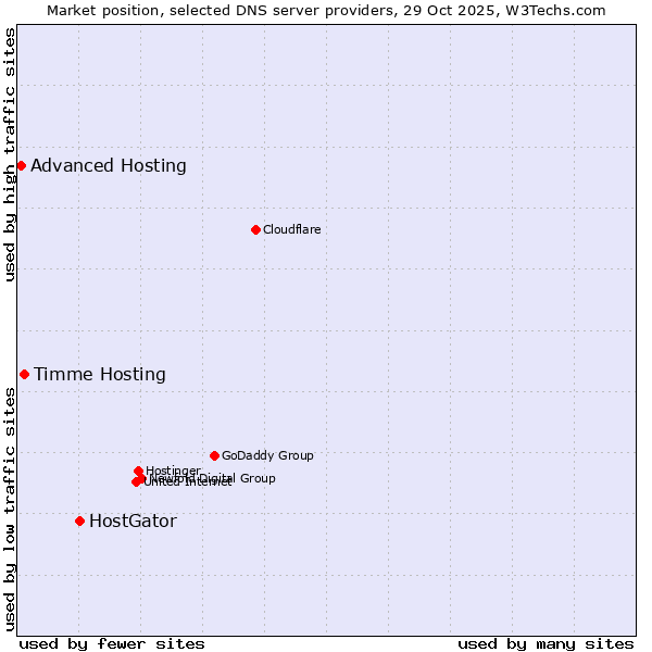 Market position of HostGator vs. Timme Hosting vs. Advanced Hosting