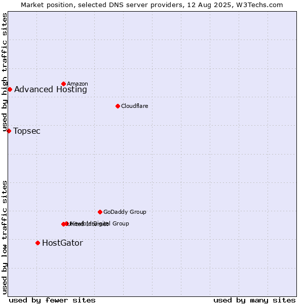 Market position of HostGator vs. Advanced Hosting vs. Topsec
