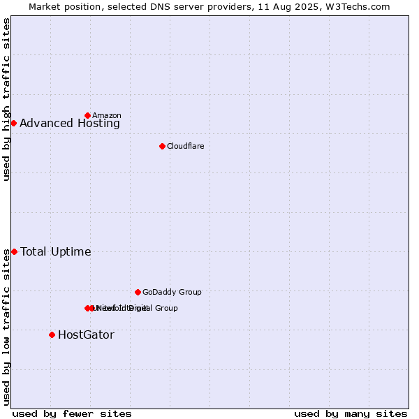Market position of HostGator vs. Total Uptime vs. Advanced Hosting