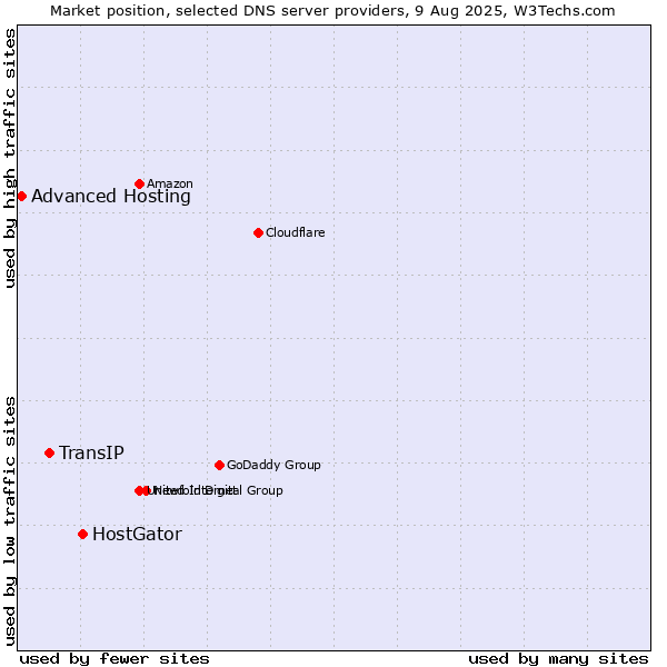Market position of HostGator vs. TransIP vs. Advanced Hosting