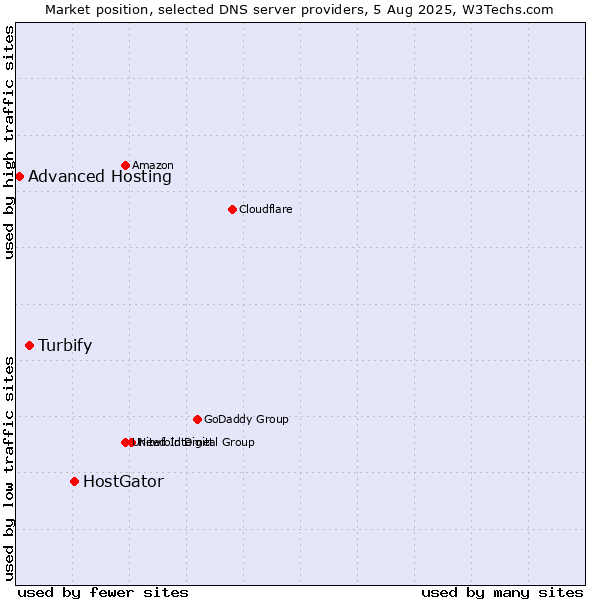 Market position of HostGator vs. Turbify vs. Advanced Hosting