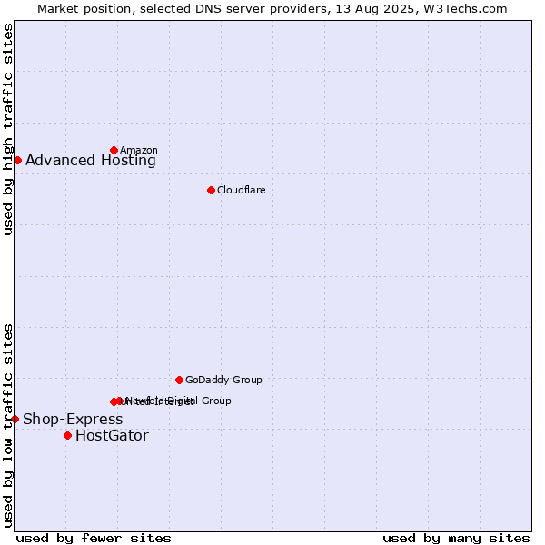 Market position of HostGator vs. Advanced Hosting vs. Shop-Express