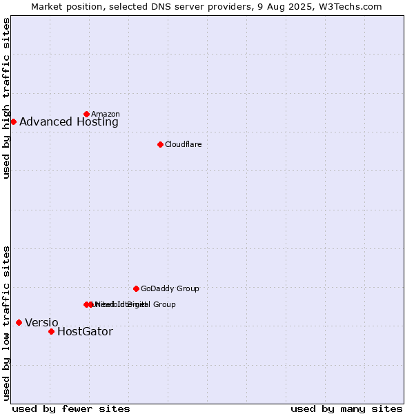 Market position of HostGator vs. Versio vs. Advanced Hosting