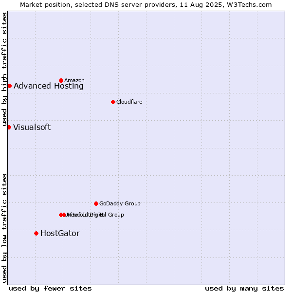 Market position of HostGator vs. Advanced Hosting vs. Visualsoft