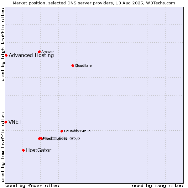 Market position of HostGator vs. Advanced Hosting vs. VNET