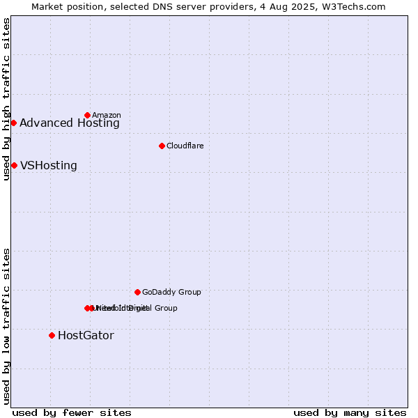 Market position of HostGator vs. VSHosting vs. Advanced Hosting