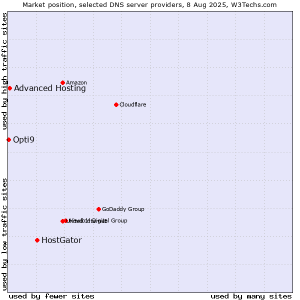 Market position of HostGator vs. Advanced Hosting vs. Opti9