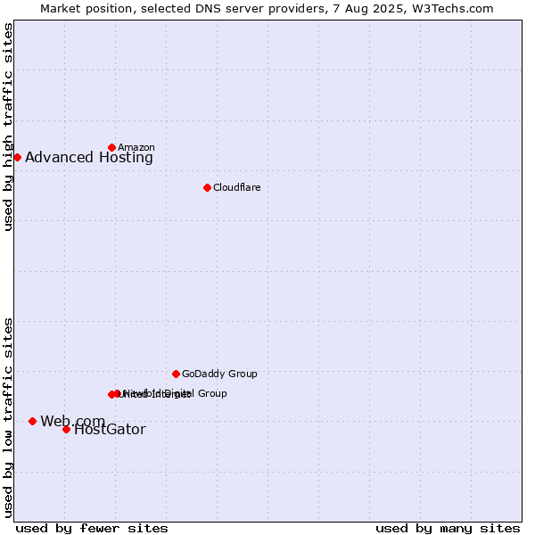 Market position of HostGator vs. Web.com vs. Advanced Hosting