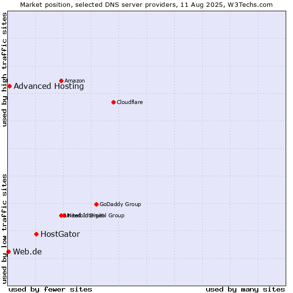 Market position of HostGator vs. Advanced Hosting vs. Web.de