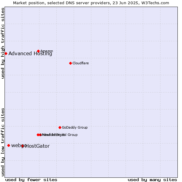 Market position of HostGator vs. webgo vs. Advanced Hosting