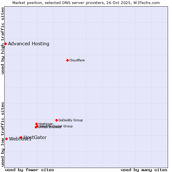 Market position of HostGator vs. Webhost1 vs. Advanced Hosting