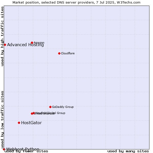 Market position of HostGator vs. Advanced Hosting vs. Webhost Python