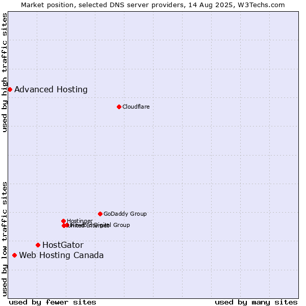 Market position of HostGator vs. Web Hosting Canada vs. Advanced Hosting