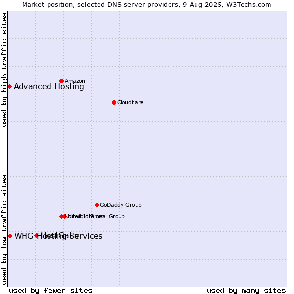 Market position of HostGator vs. WHG Hosting Services vs. Advanced Hosting