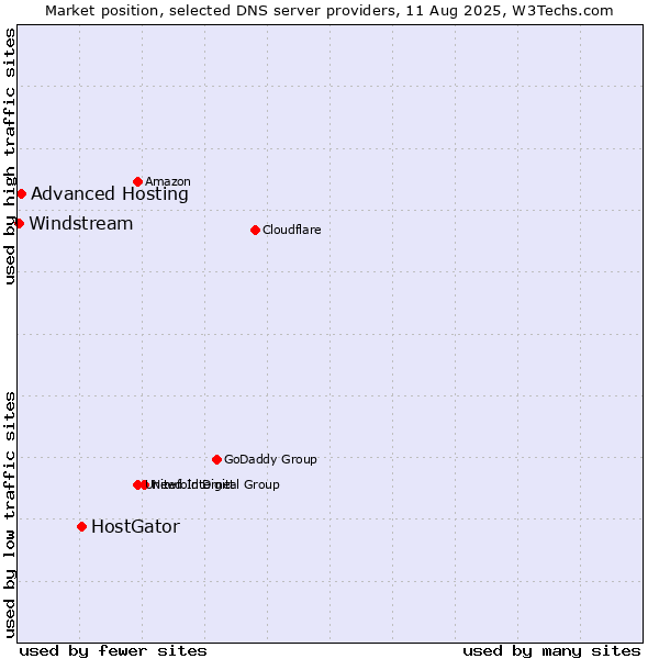 Market position of HostGator vs. Advanced Hosting vs. Windstream