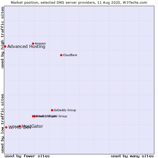 Market position of HostGator vs. WPMU Dev vs. Advanced Hosting