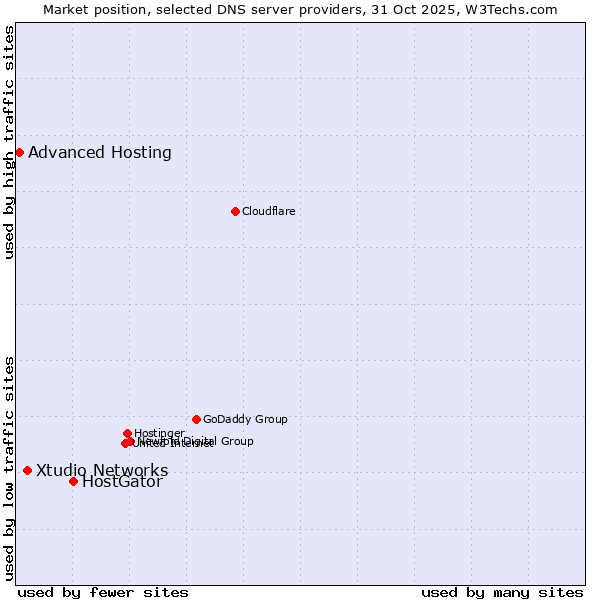 Market position of HostGator vs. Xtudio Networks vs. Advanced Hosting
