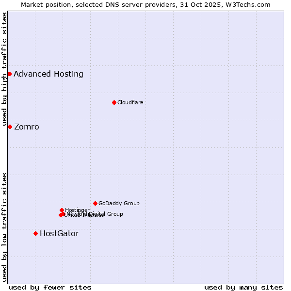 Market position of HostGator vs. Zomro vs. Advanced Hosting