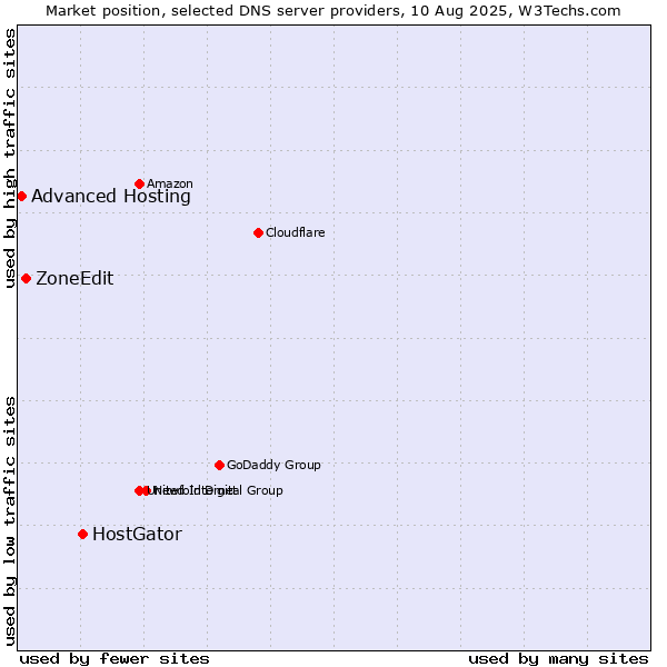 Market position of HostGator vs. ZoneEdit vs. Advanced Hosting