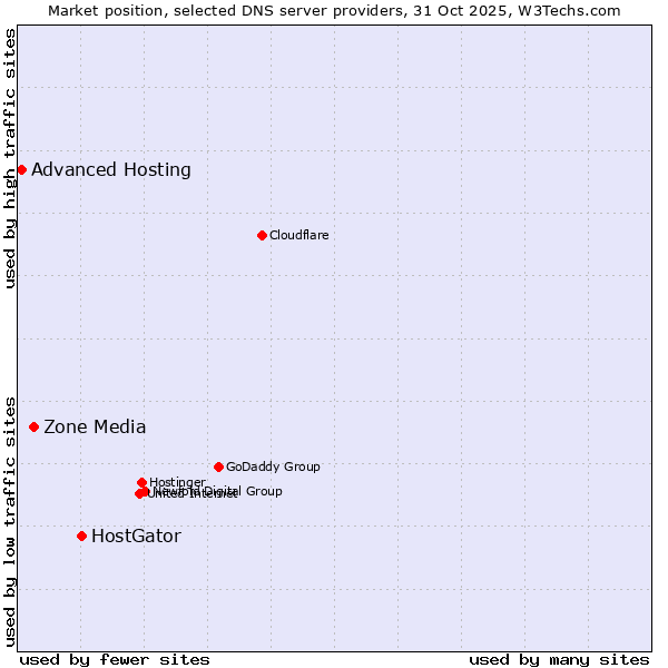 Market position of HostGator vs. Zone Media vs. Advanced Hosting