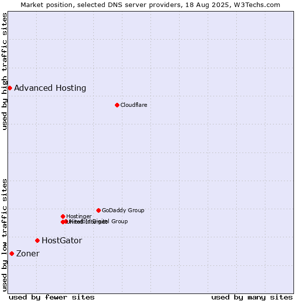 Market position of HostGator vs. Zoner vs. Advanced Hosting