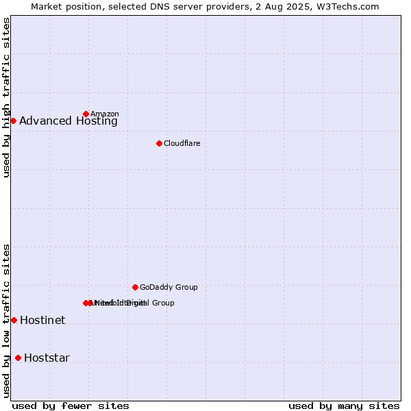 Market position of Hoststar vs. Hostinet vs. Advanced Hosting